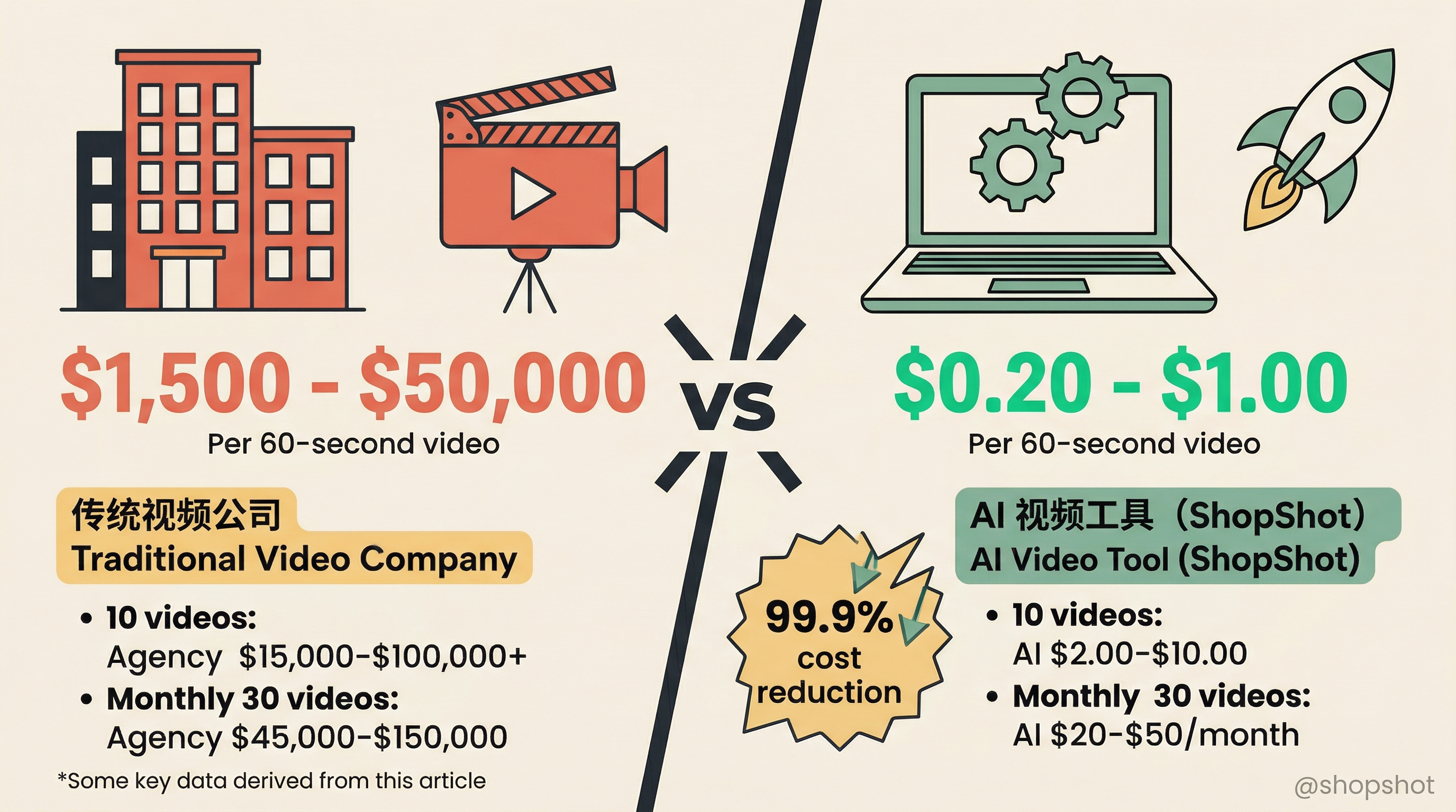 Cost Comparison: Agency vs AI